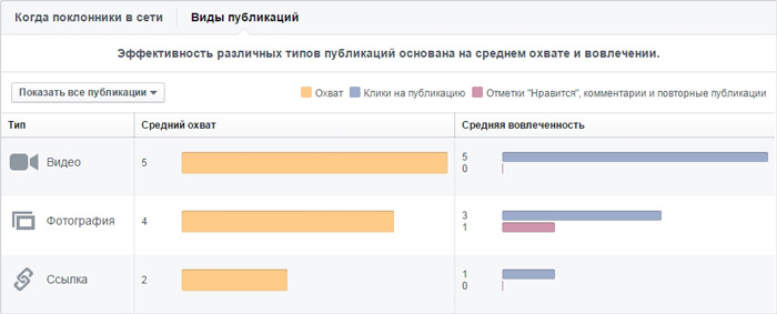 График эффективности разных видов публикаций на странице в Facebook