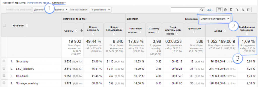 Анализ UTM-меток в Google Analytics