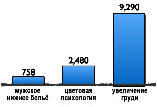 Сравнение количества исследований на различные запросы в Google Scholar