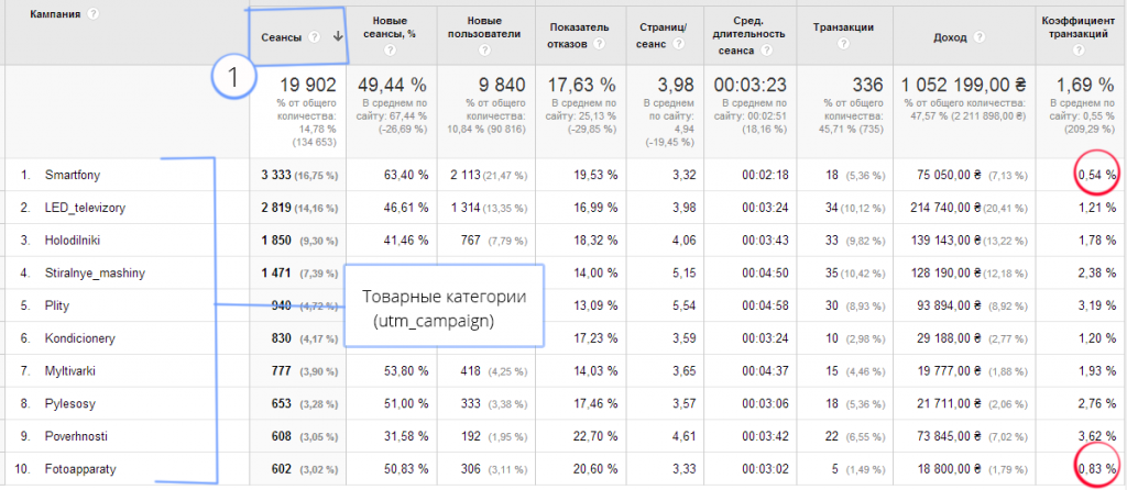 Анализ UTM-меток в Google Analytics