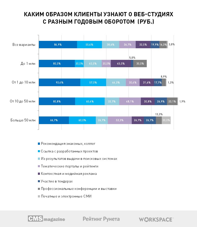 Маркетинговые рейтинги. Рейтинг рунета график. Планы на 2024 год.