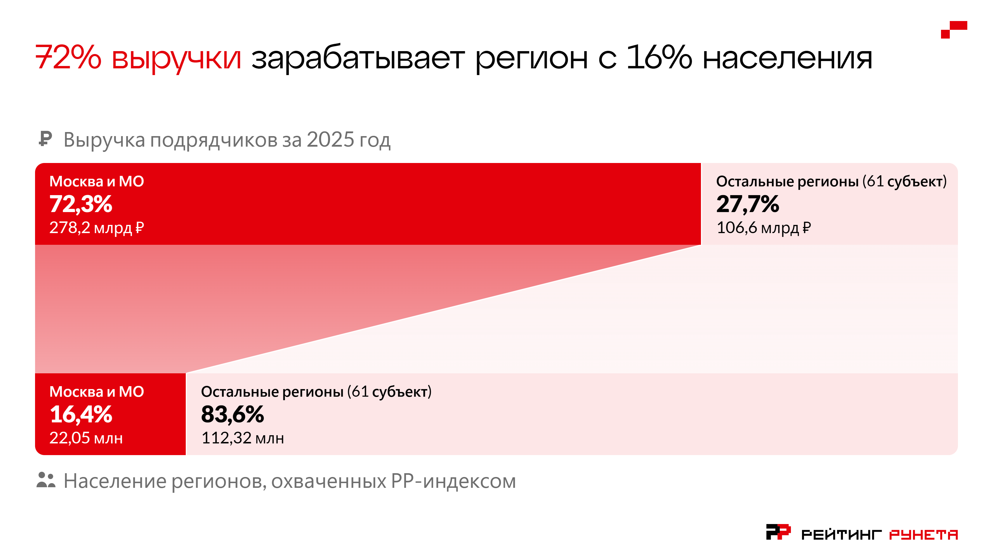 Диаграмма: 72% выручки зарабатывает регион с 16% населения. Выручка подрядчиков за 2025 год: Москва и МО — 72,3% (278,2 млрд руб), Остальные регионы (61 субъект) — 27,7% (106,6 млрд руб). Население регионов, охваченных РР-индексом: Москва и МО — 16,4% (22,05 млн), Остальные регионы (61 субъект) — 83,6% (112,32 млн).