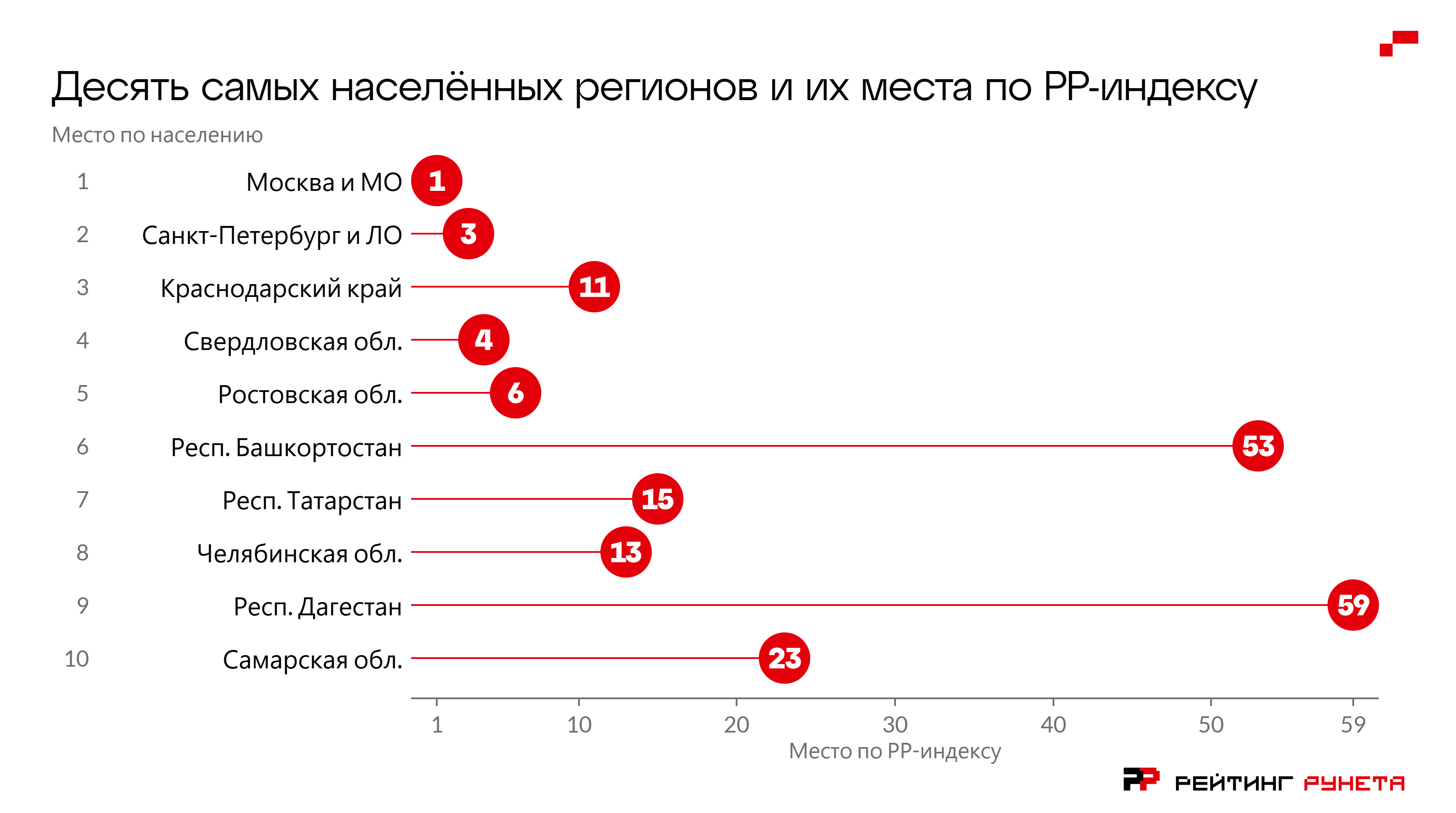 График: Десять самых населённых регионов и их места по РР-индексу. Места по населению и (места по РР-индексу): 1. Москва и МО (1), 2. Санкт-Петербург и ЛО (3), 3. Краснодарский край (11), 4. Свердловская обл. (4), 5. Ростовская обл. (6), 6. Респ. Башкортостан (53), 7. Респ. Татарстан (15), 8. Челябинская обл. (13), 9. Респ. Дагестан (59), 10. Самарская обл. (23).