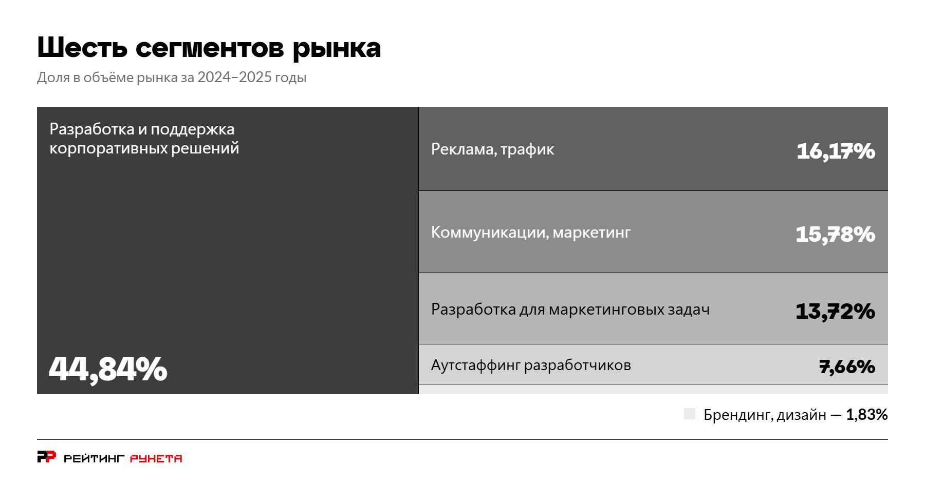 Плиточная карта долей шести сегментов в объёме рынка за 2024–2025 годы, всего 891,1 млрд рублей: разработка и поддержка корпоративных решений 44,84%, реклама и трафик 16,17%, коммуникации и маркетинг 15,78%, разработка для маркетинговых задач 13,72%, аутстаффинг разработчиков 7,66%, брендинг и дизайн 1,83%.