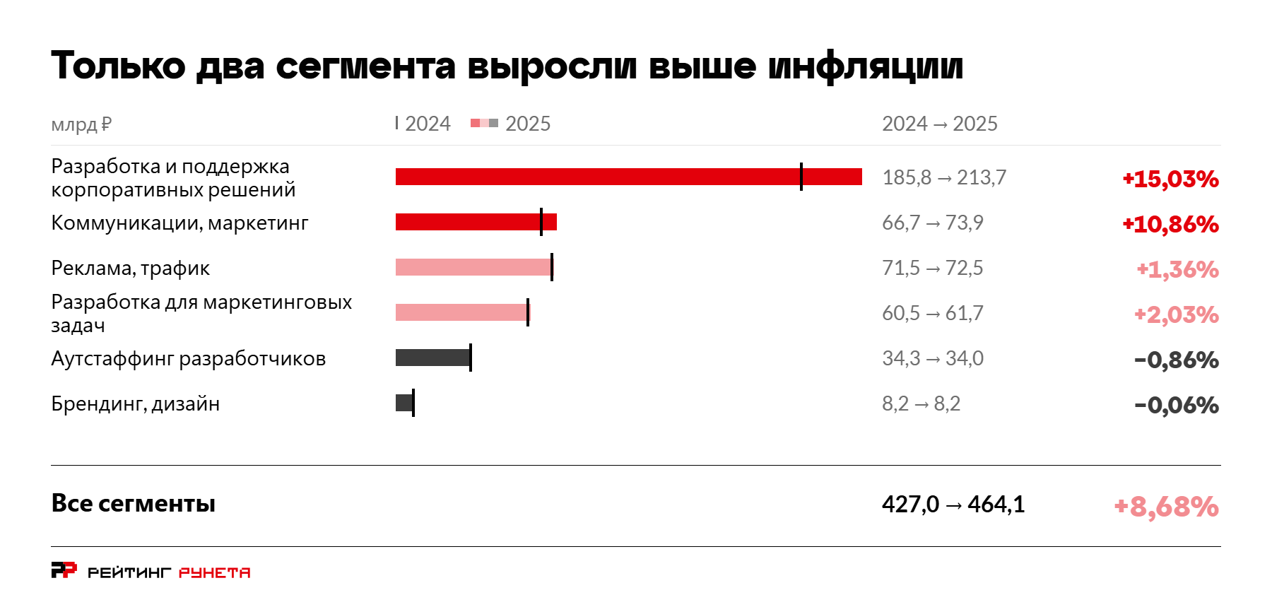 Диаграмма динамики шести сегментов рынка, млрд ?, 2024 и 2025 годы: разработка и поддержка корпоративных решений 185,8 &rarr; 213,7 млрд ? (+15,03%), коммуникации и маркетинг 66,7 &rarr; 73,9 (+10,86%), реклама и трафик 71,5 &rarr; 72,5 (+1,36%), разработка для маркетинговых задач 60,5 &rarr; 61,7 (+2,03%), аутстаффинг разработчиков 34,3 &rarr; 34,0 (?0,86%), брендинг и дизайн 8,2 &rarr; 8,2 (?0,06%). Все сегменты — 427,0 &rarr; 464,1 млрд ?, +8,68%.