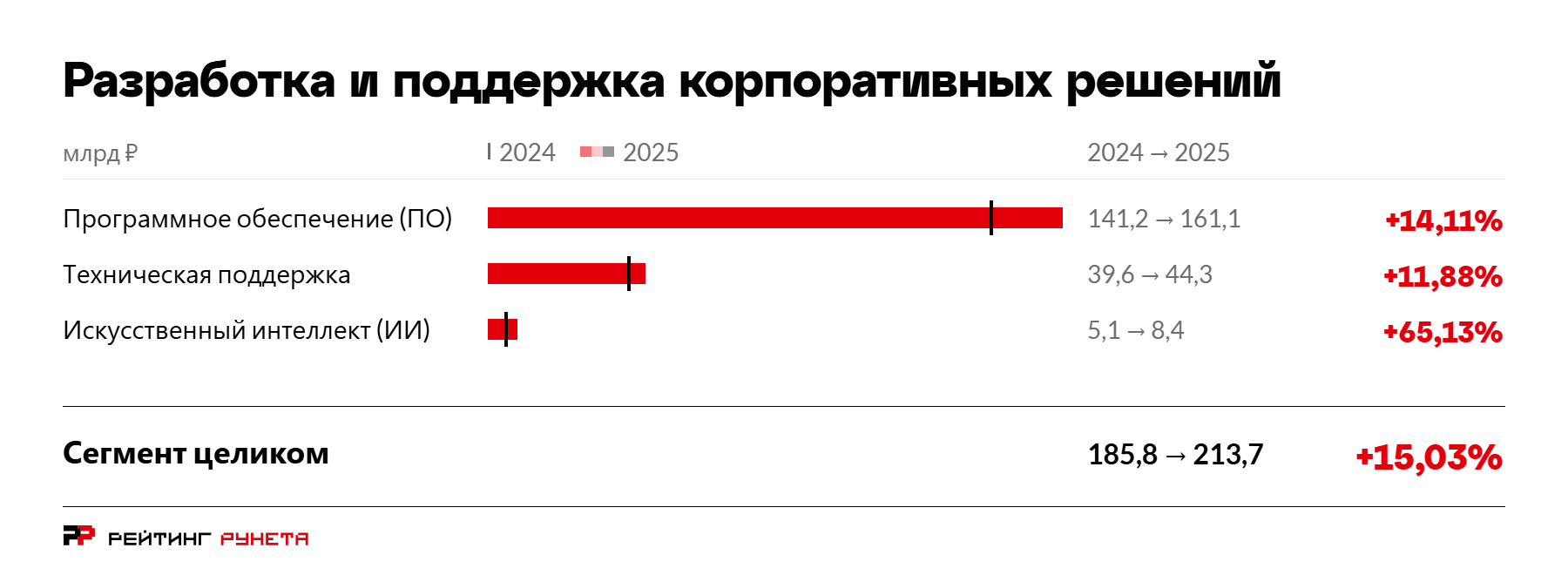 Диаграмма по трём категориям сегмента разработки и поддержки корпоративных решений, млрд ?, 2024 и 2025 годы: программное обеспечение 141,2 &rarr; 161,1 (+14,11%), техническая поддержка 39,6 &rarr; 44,3 (+11,88%), искусственный интеллект 5,1 &rarr; 8,4 (+65,13%). Сегмент целиком — 185,8 &rarr; 213,7 млрд ?, +15,03%.