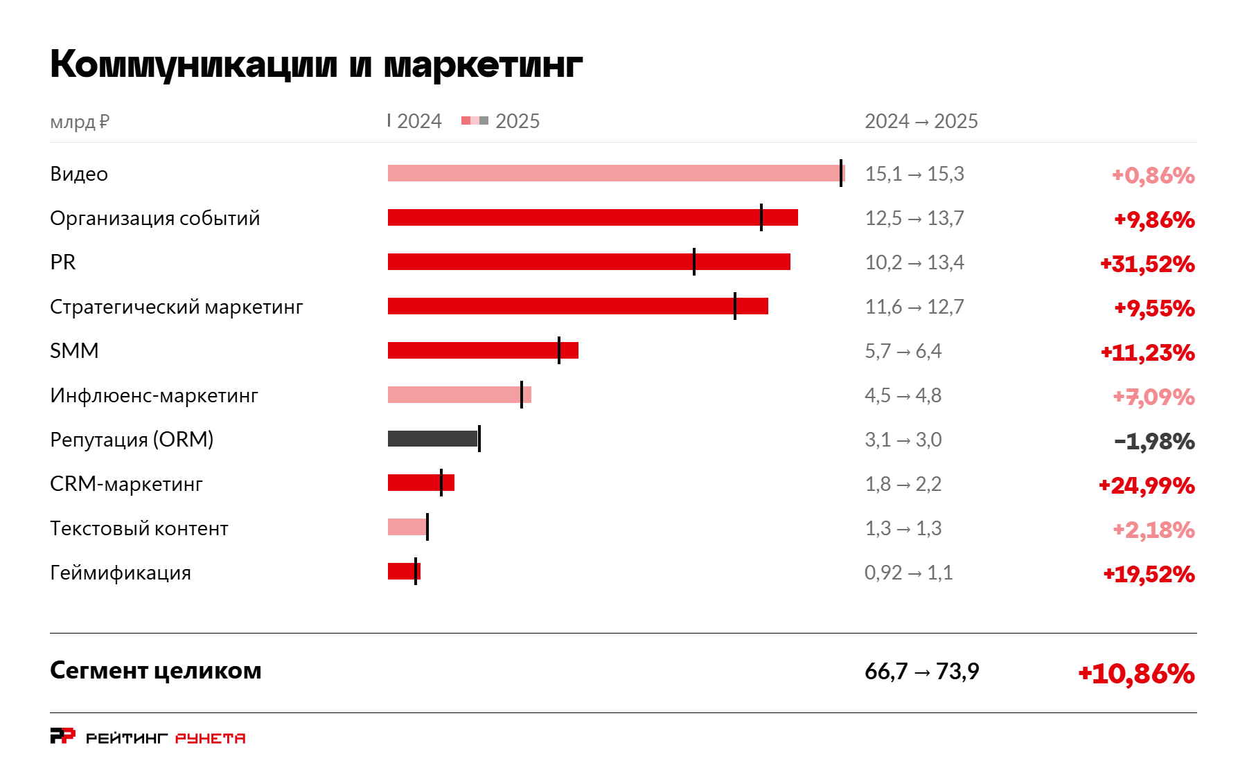 Диаграмма по десяти категориям сегмента коммуникаций и маркетинга, млрд ?, 2024 и 2025 годы: видео 15,1 &rarr; 15,3 (+0,86%), организация событий 12,5 &rarr; 13,7 (+9,86%), PR 10,2 &rarr; 13,4 (+31,52%), стратегический маркетинг 11,6 &rarr; 12,7 (+9,55%), SMM 5,7 &rarr; 6,4 (+11,23%), инфлюенс-маркетинг 4,5 &rarr; 4,8 (+7,09%), репутация (ORM) 3,1 &rarr; 3,0 (?1,98%), CRM-маркетинг 1,8 &rarr; 2,2 (+24,99%), текстовый контент 1,3 &rarr; 1,3 (+2,18%), геймификация 0,92 &rarr; 1,1 (+19,52%). Сегмент целиком — 66,7 &rarr; 73,9 млрд ?, +10,86%.