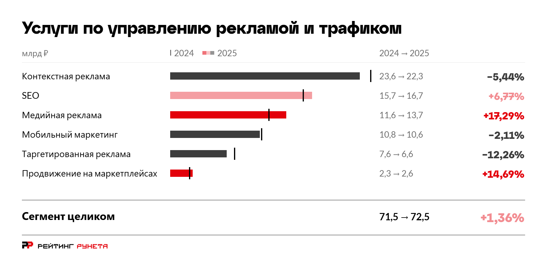 Диаграмма по шести категориям сегмента услуг по управлению рекламой и трафиком, млрд ?, 2024 и 2025 годы: контекстная реклама 23,6 &rarr; 22,3 (?5,44%), SEO 15,7 &rarr; 16,7 (+6,77%), медийная реклама 11,6 &rarr; 13,7 (+17,29%), мобильный маркетинг 10,8 &rarr; 10,6 (?2,11%), таргетированная реклама 7,6 &rarr; 6,6 (?12,26%), продвижение на маркетплейсах 2,3 &rarr; 2,6 (+14,69%). Сегмент целиком — 71,5 &rarr; 72,5 млрд ?, +1,36%.