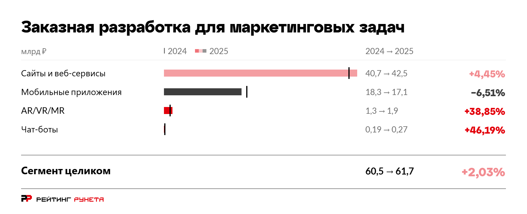 Диаграмма по четырём категориям сегмента заказной разработки для маркетинговых задач, млрд ?, 2024 и 2025 годы: сайты и веб-сервисы 40,7 &rarr; 42,5 (+4,45%), мобильные приложения 18,3 &rarr; 17,1 (?6,51%), AR/VR/MR 1,3 &rarr; 1,9 (+38,85%), чат-боты 0,19 &rarr; 0,27 (+46,19%). Сегмент целиком — 60,5 &rarr; 61,7 млрд ?, +2,03%.