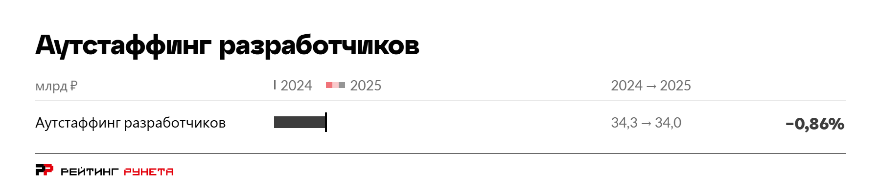 Диаграмма: сегмент аутстаффинга разработчиков, 34,3 млрд рублей в 2024 году и 34,0 в 2025-м, ?0,86% за год.