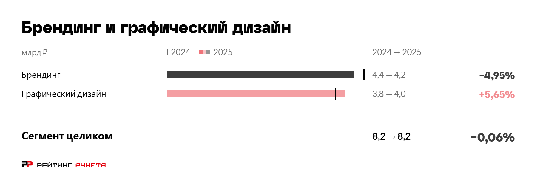 Диаграмма по двум категориям сегмента брендинга и графического дизайна, млрд ?, 2024 и 2025 годы: брендинг 4,4 &rarr; 4,2 (?4,95%), графический дизайн 3,8 &rarr; 4,0 (+5,65%). Сегмент целиком — 8,2 &rarr; 8,2 млрд ?, ?0,06%.