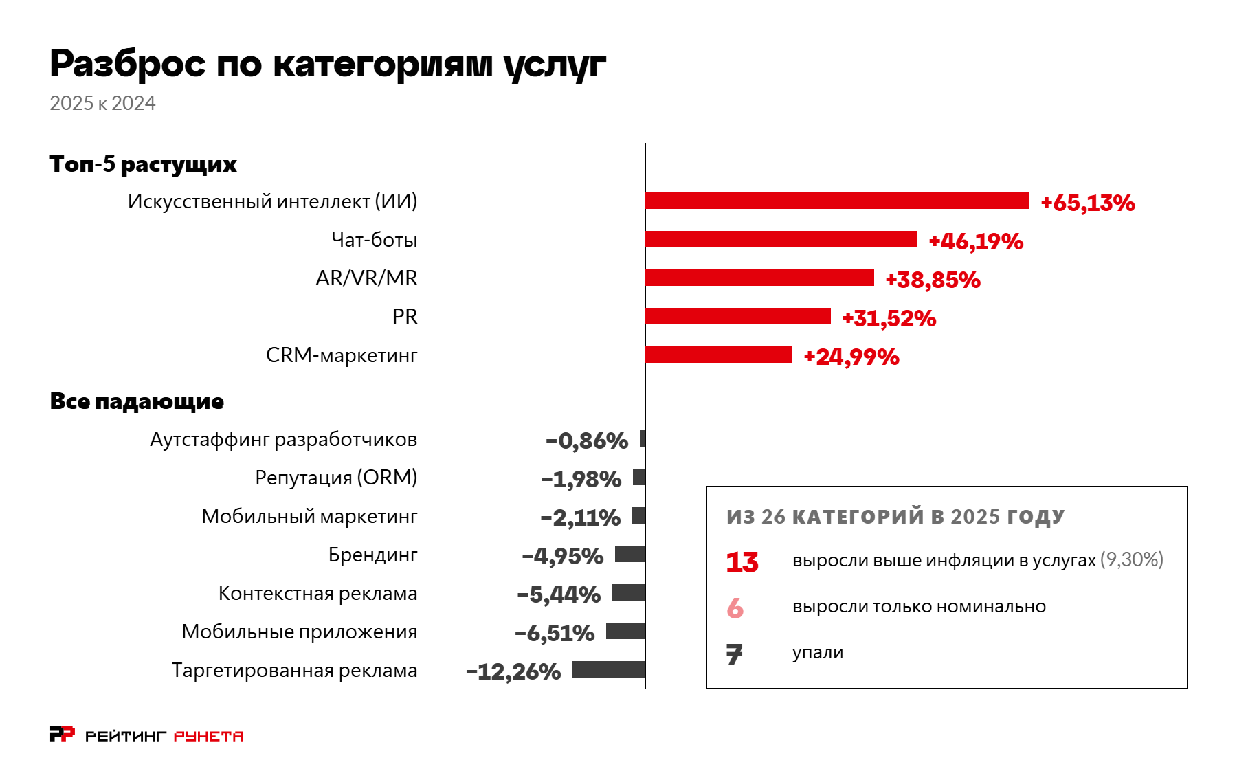 Диаграмма разброса динамики 2025 к 2024 по категориям услуг: пять самых быстрорастущих и все семь сокращающихся. Топ-5 растущих: искусственный интеллект +65,13%, чат-боты +46,19%, AR/VR/MR +38,85%, PR +31,52%, CRM-маркетинг +24,99%. Все падающие: таргетированная реклама ?12,26%, мобильные приложения ?6,51%, контекстная реклама ?5,44%, брендинг ?4,95%, мобильный маркетинг ?2,11%, репутация (ORM) ?1,98%, аутстаффинг разработчиков ?0,86%. Из 26 категорий 13 выросли выше инфляции в услугах, 6 только номинально, 7 упали.