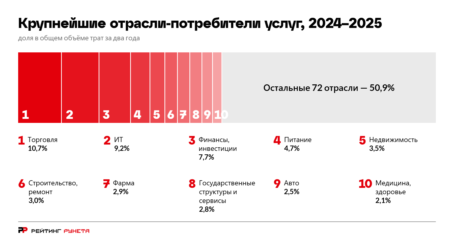 Диаграмма долей крупнейших отраслей-заказчиков в общем объёме трат на услуги за 2024–2025 годы: Торговля 10,7%; ИТ 9,2%; Финансы, инвестиции 7,7%; Питание 4,7%; Недвижимость 3,5%; Строительство, ремонт 3,0%; Фарма 2,9%; Государственные структуры и сервисы 2,8%; Авто 2,5%; Медицина, здоровье 2,1%; остальные 72 отрасли 50,9%.