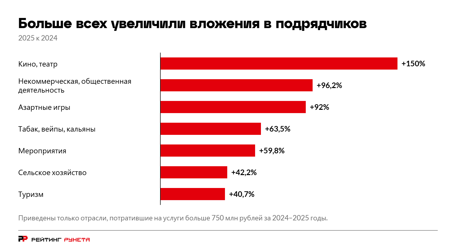 Диаграмма роста трат на подрядчиков, 2025 к 2024, среди отраслей, потративших больше 750 млн ? за два года: Кино, театр +150%; Некоммерческая/общественная деятельность +96,2%; Азартные игры +92%; Табак, вейпы, кальяны +63,5%; Мероприятия +59,8%; Сельское хозяйство +42,2%; Туризм +40,7%.