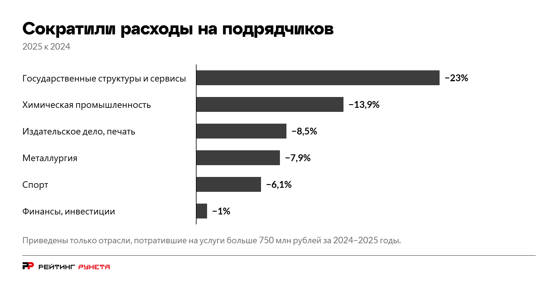 Диаграмма сокращения трат на подрядчиков, 2025 к 2024, среди отраслей, потративших больше 750 млн ? за два года: Государственные структуры и сервисы ?23%; Химическая промышленность ?13,9%; Издательское дело, печать ?8,5%; Металлургия ?7,9%; Спорт ?6,1%; Финансы, инвестиции ?1%.