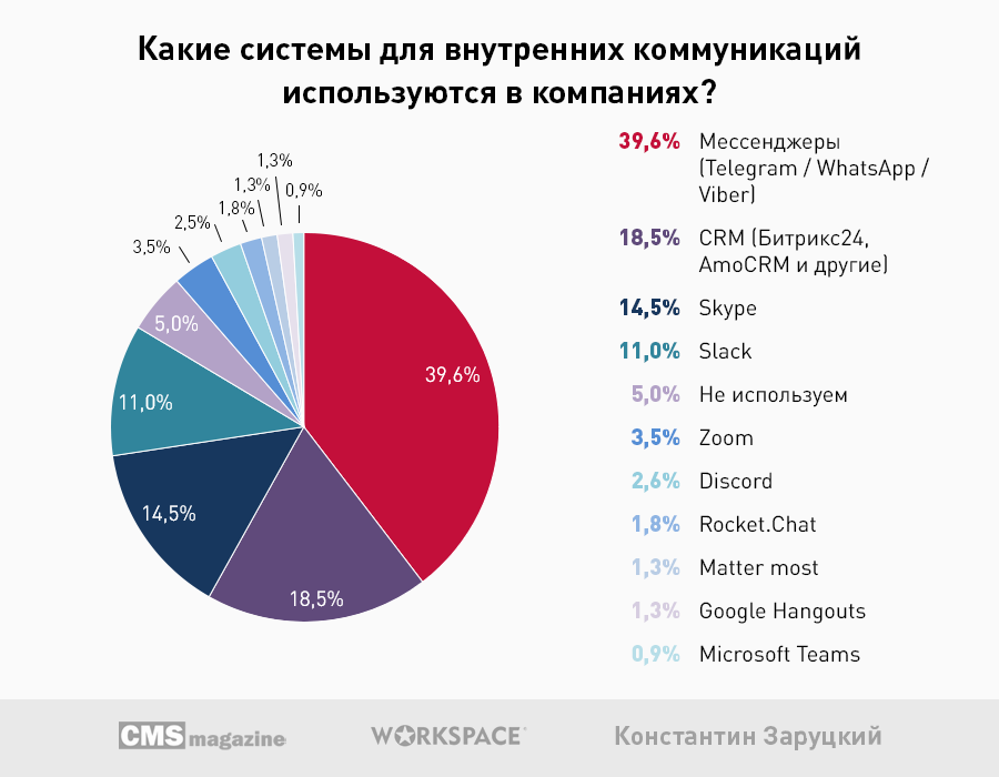 Уровень бизнесов в странах. Структура рынка рунета. Ситуация на рынке товаров для дома. Цифровые рынки в России примеры.