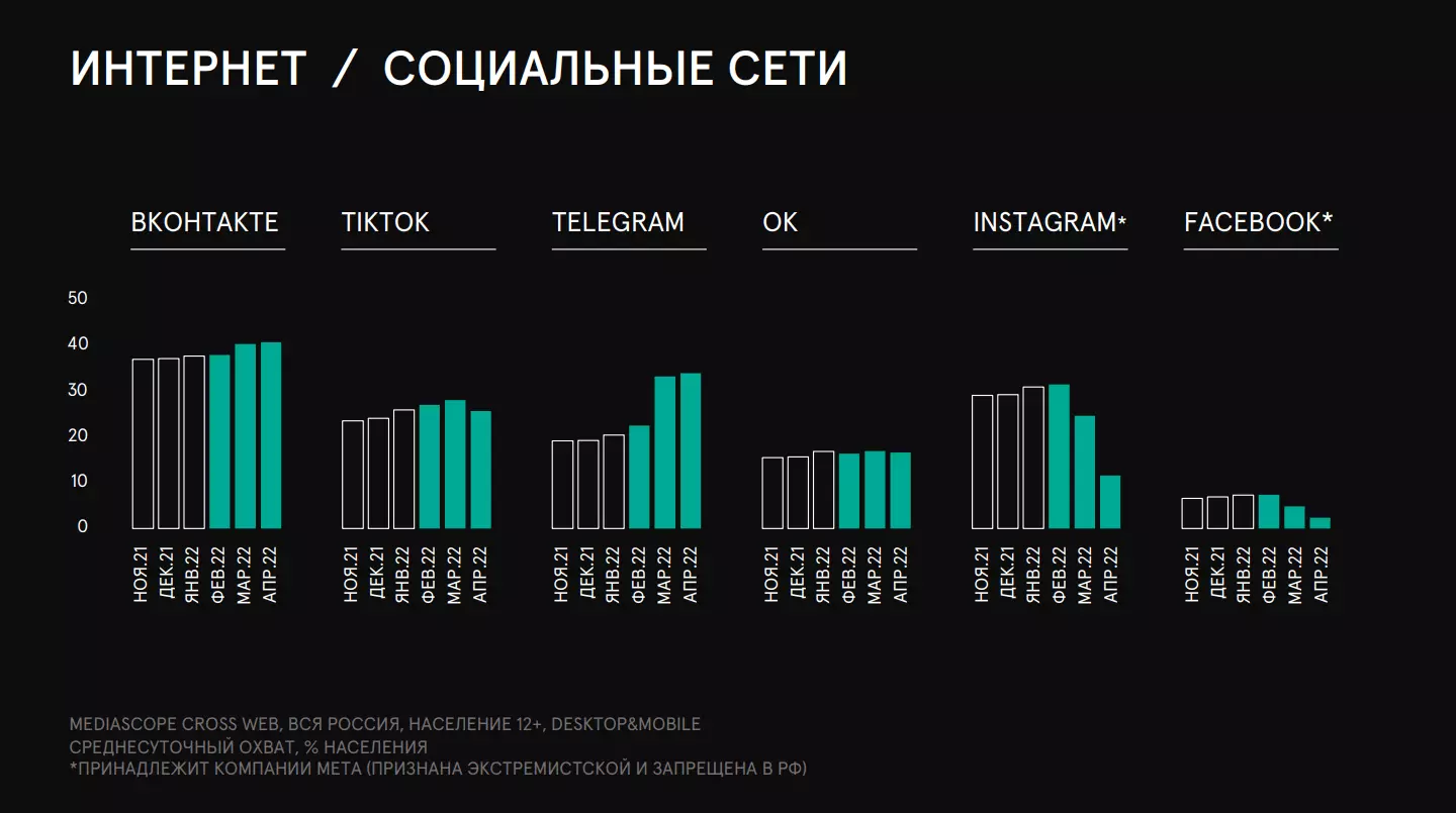 Статистика по соц сетям в России 2022